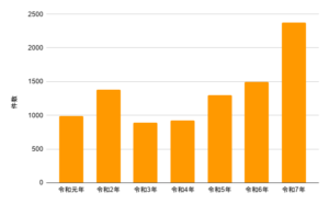 令和元年以降の、白川町のふるさと納税寄付件数をグラフにしたもの